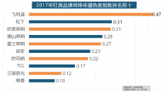 据新浪微舆情对2017年我国次要家拆设司大